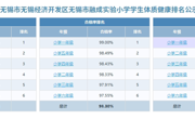 2024年度无锡市融成实验小学学生体质健康排名公示